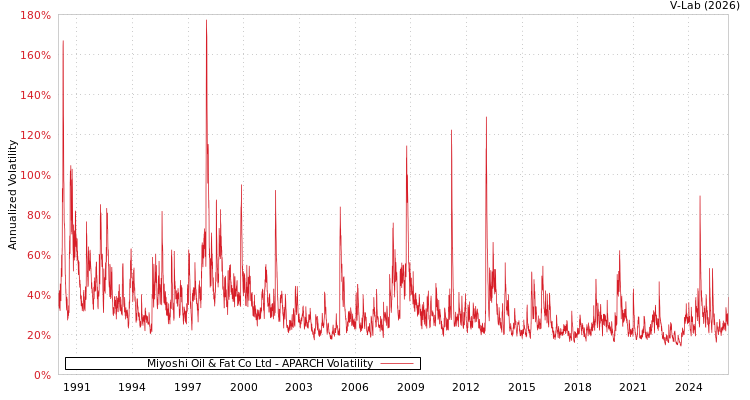graph of Miyoshi Oil & Fat Co Ltd APARCH