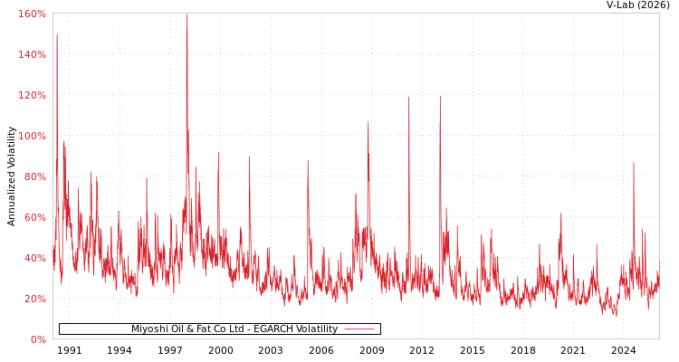 graph of Miyoshi Oil & Fat Co Ltd EGARCH