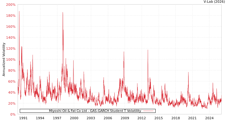 graph of Miyoshi Oil & Fat Co Ltd GAS-GARCH-T