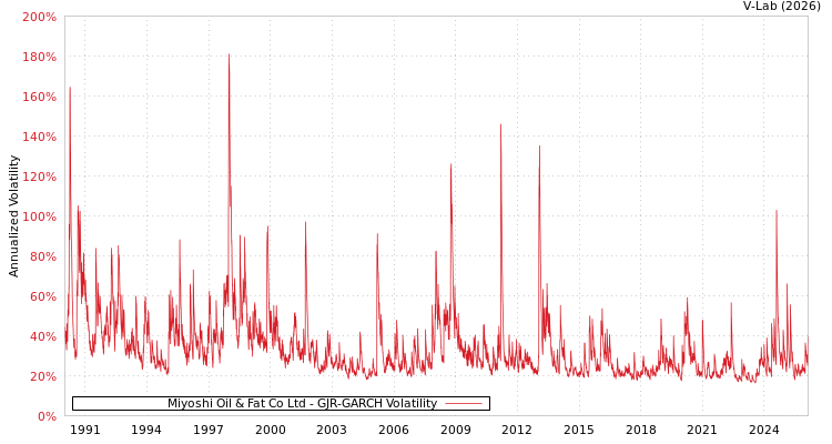 graph of Miyoshi Oil & Fat Co Ltd GJR-GARCH