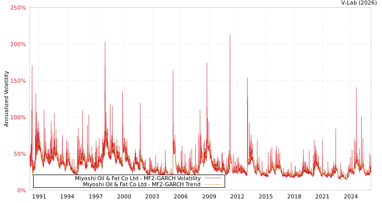 graph of Miyoshi Oil & Fat Co Ltd MF2-GARCH