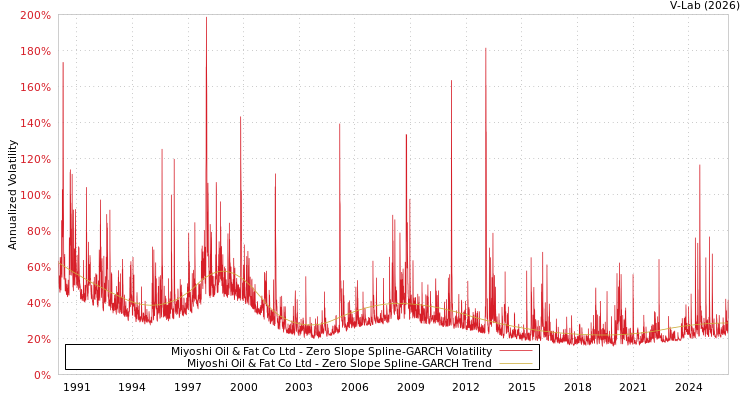 graph of Miyoshi Oil & Fat Co Ltd S0GARCH