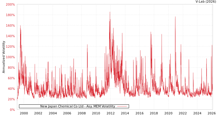 graph of New Japan Chemical Co Ltd AMEM