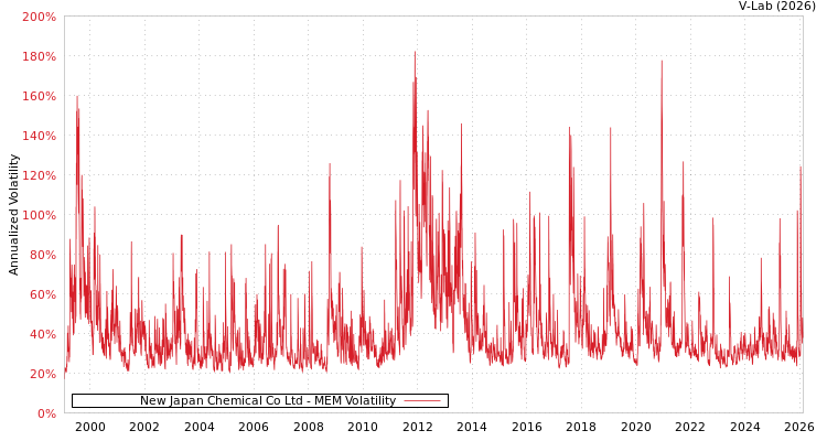 graph of New Japan Chemical Co Ltd MEM