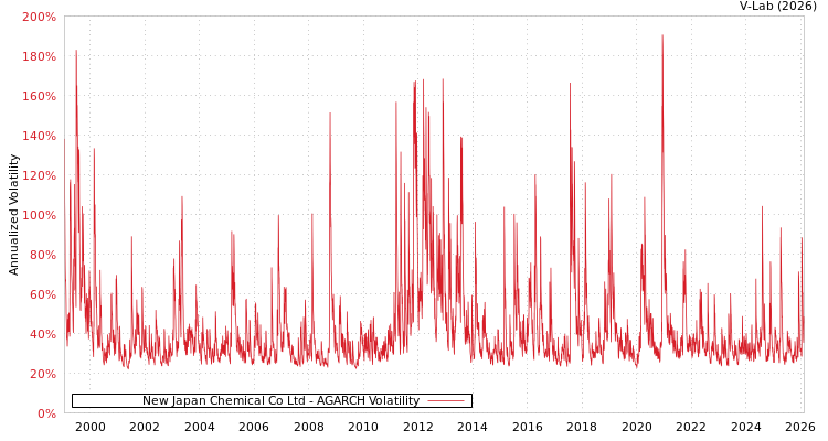 graph of New Japan Chemical Co Ltd AGARCH