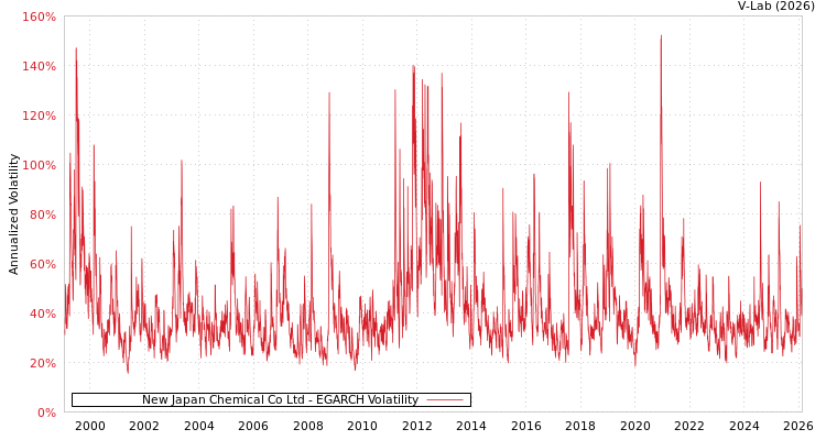 graph of New Japan Chemical Co Ltd EGARCH