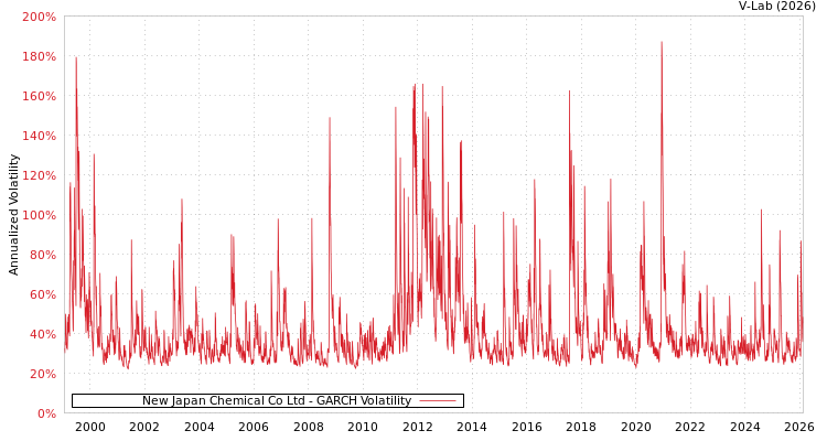 graph of New Japan Chemical Co Ltd GARCH
