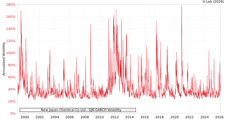 graph of New Japan Chemical Co Ltd GJR-GARCH
