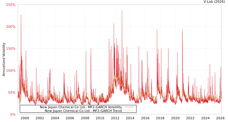 graph of New Japan Chemical Co Ltd MF2-GARCH