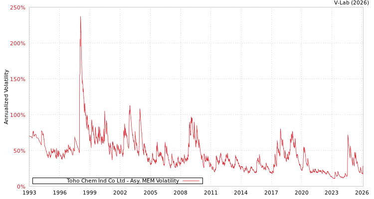 graph of Toho Chem Ind Co Ltd AMEM