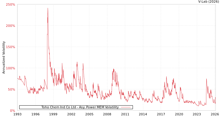 graph of Toho Chem Ind Co Ltd APMEM