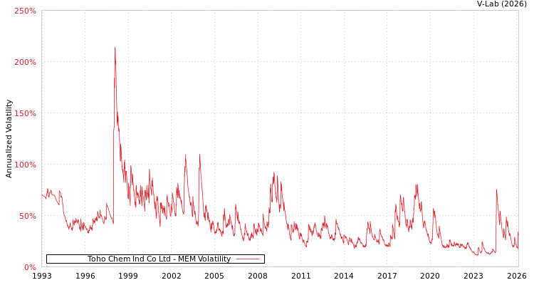 graph of Toho Chem Ind Co Ltd MEM