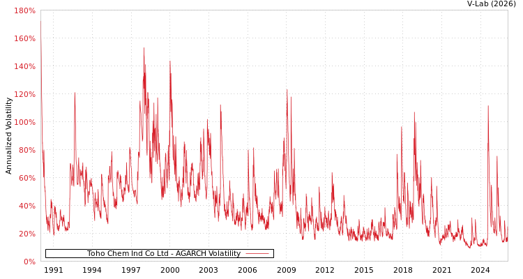 graph of Toho Chem Ind Co Ltd AGARCH