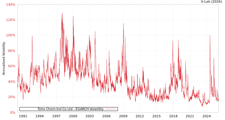 graph of Toho Chem Ind Co Ltd EGARCH