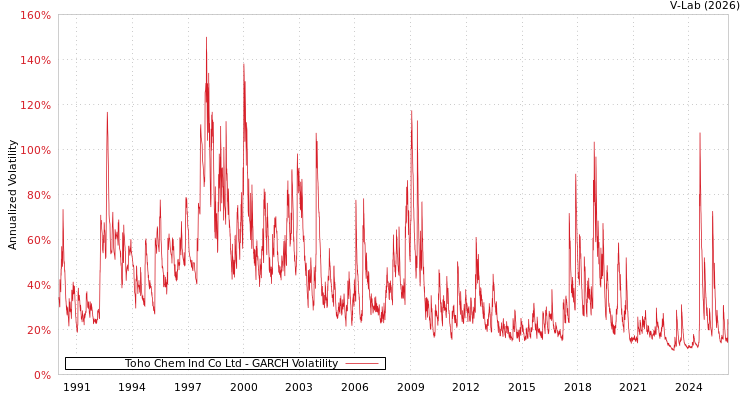 graph of Toho Chem Ind Co Ltd GARCH