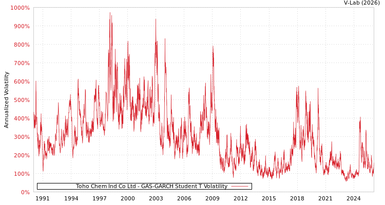 graph of Toho Chem Ind Co Ltd GAS-GARCH-T