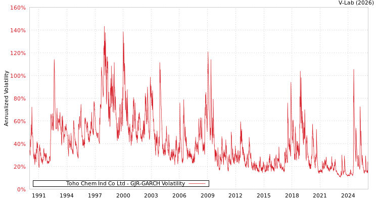 graph of Toho Chem Ind Co Ltd GJR-GARCH