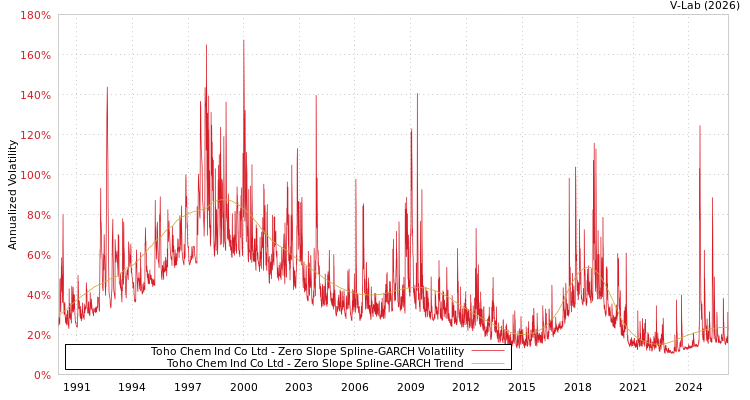 graph of Toho Chem Ind Co Ltd S0GARCH