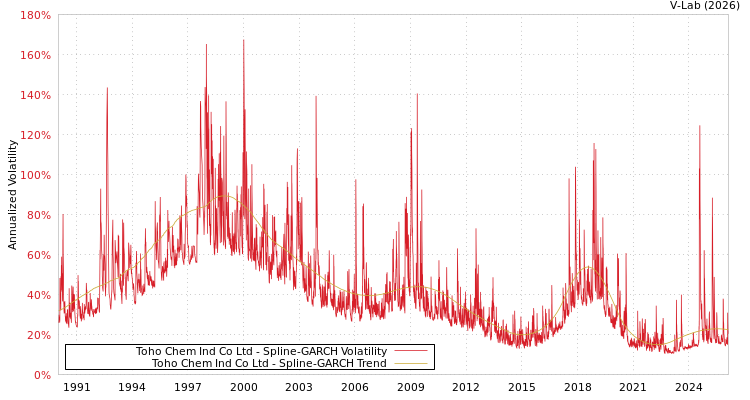 graph of Toho Chem Ind Co Ltd SGARCH