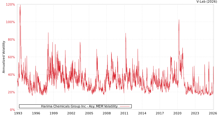 graph of Harima Chemicals Group Inc AMEM