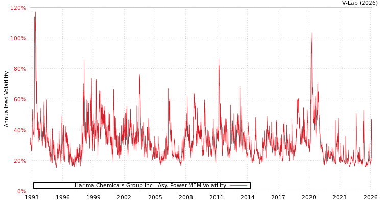 graph of Harima Chemicals Group Inc APMEM