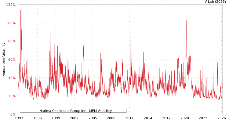 graph of Harima Chemicals Group Inc MEM
