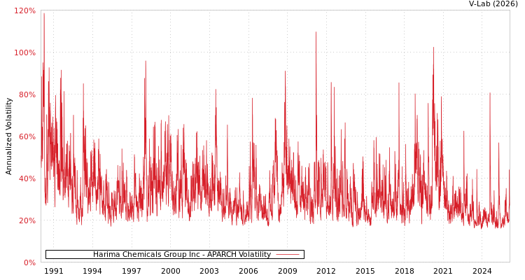 graph of Harima Chemicals Group Inc APARCH