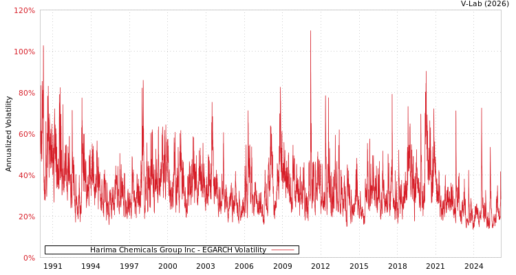 graph of Harima Chemicals Group Inc EGARCH