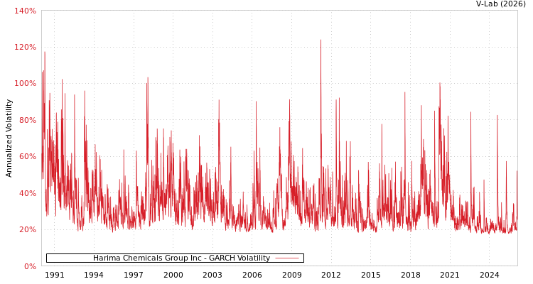 graph of Harima Chemicals Group Inc GARCH