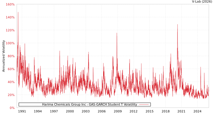 graph of Harima Chemicals Group Inc GAS-GARCH-T