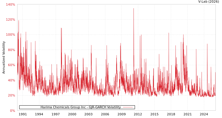 graph of Harima Chemicals Group Inc GJR-GARCH