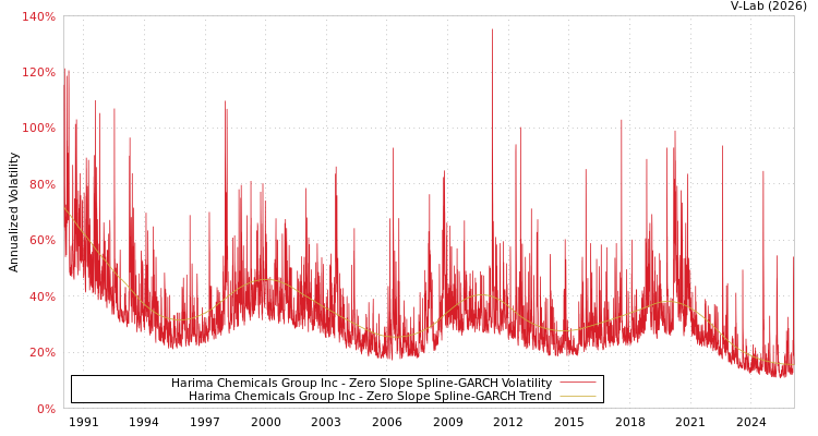 graph of Harima Chemicals Group Inc S0GARCH