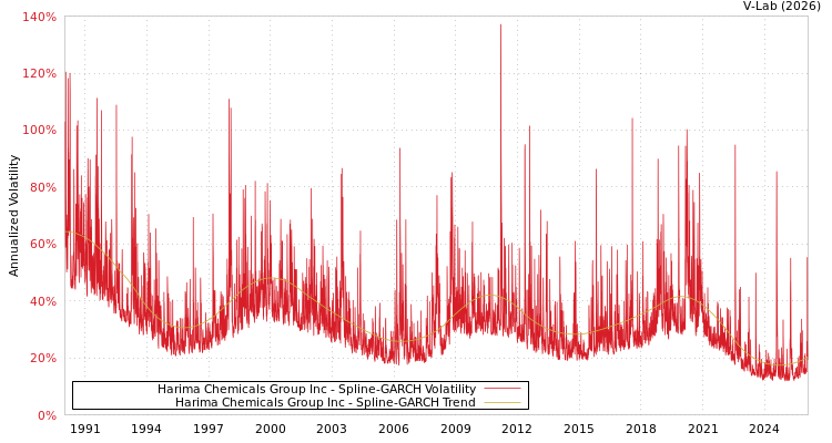 graph of Harima Chemicals Group Inc SGARCH