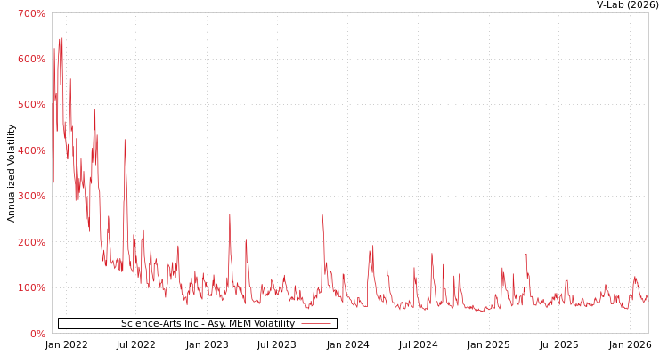 graph of Science-Arts Inc AMEM
