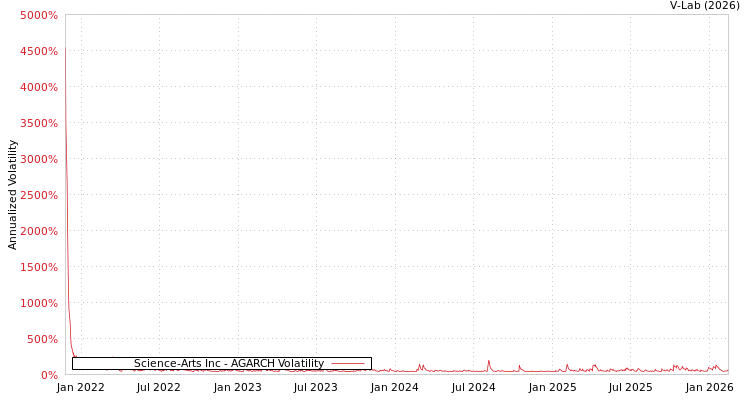 graph of Science-Arts Inc AGARCH