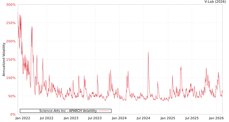 graph of Science-Arts Inc APARCH