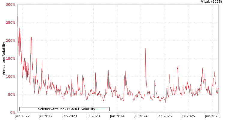 graph of Science-Arts Inc EGARCH