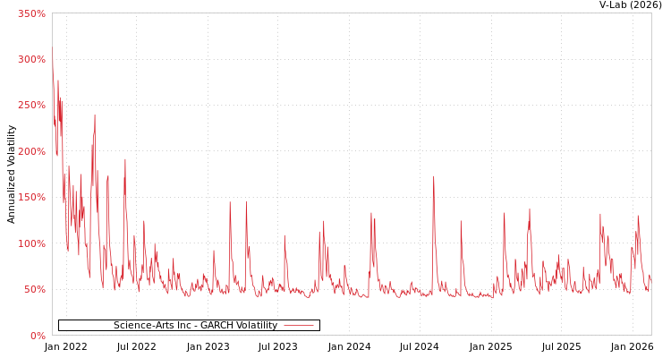 graph of Science-Arts Inc GARCH