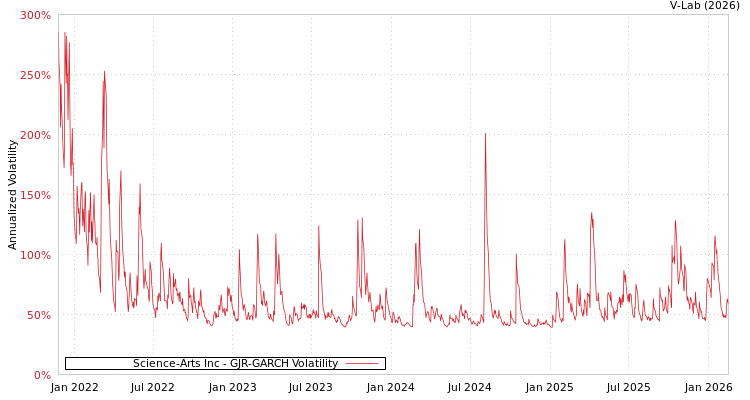 graph of Science-Arts Inc GJR-GARCH