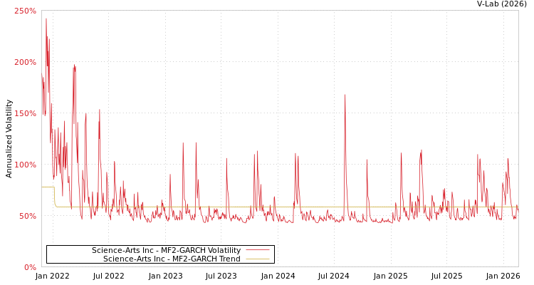 graph of Science-Arts Inc MF2-GARCH
