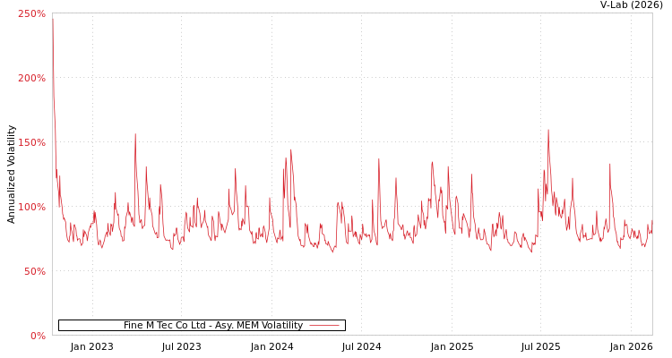 graph of Fine M Tec Co Ltd AMEM