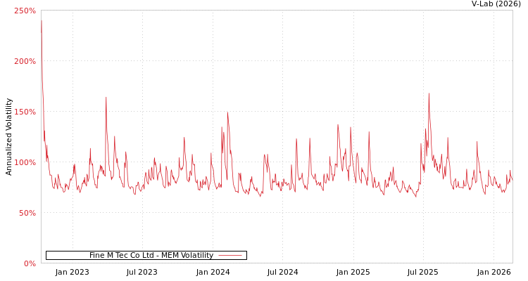 graph of Fine M Tec Co Ltd MEM