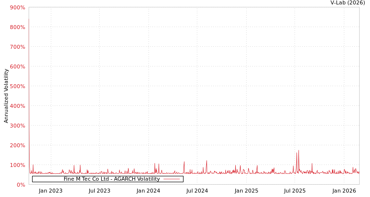 graph of Fine M Tec Co Ltd AGARCH