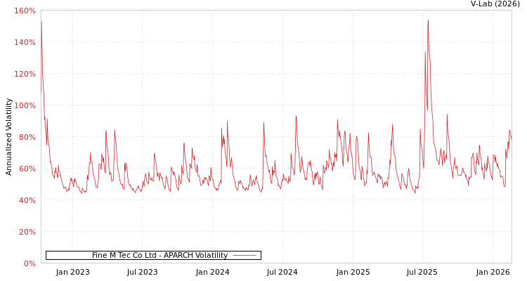 graph of Fine M Tec Co Ltd APARCH