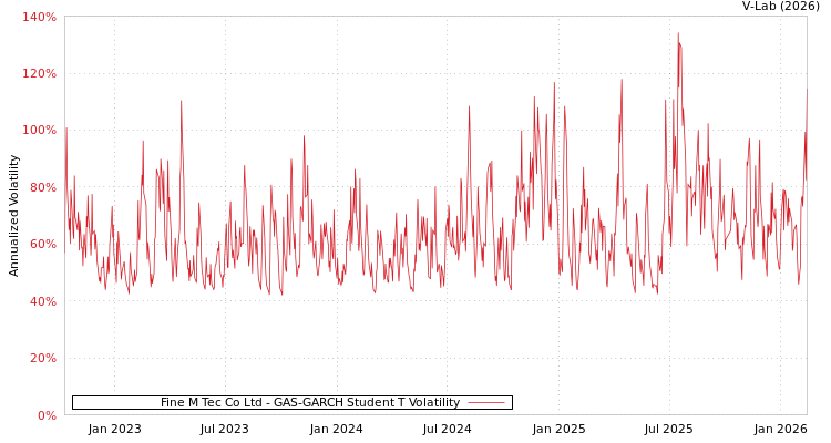 graph of Fine M Tec Co Ltd GAS-GARCH-T