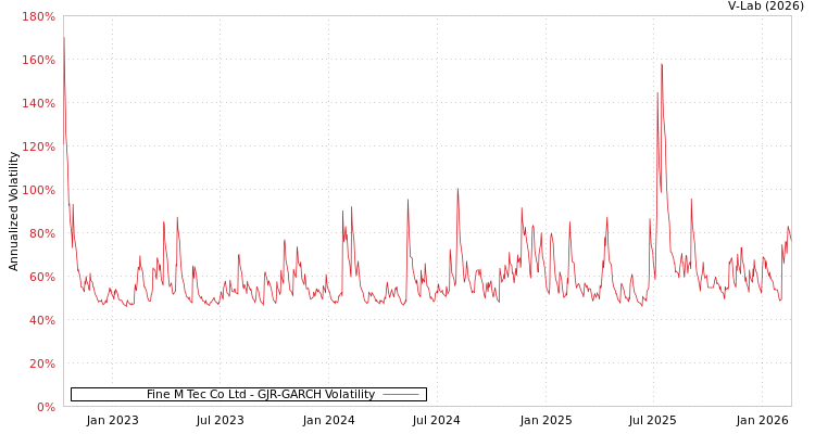 graph of Fine M Tec Co Ltd GJR-GARCH