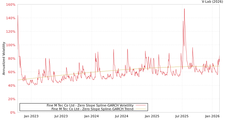 graph of Fine M Tec Co Ltd S0GARCH