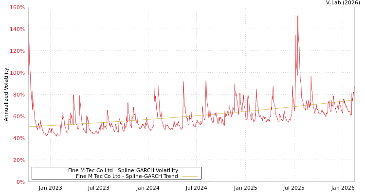 graph of Fine M Tec Co Ltd SGARCH