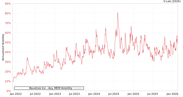 graph of Baudroie Inc AMEM