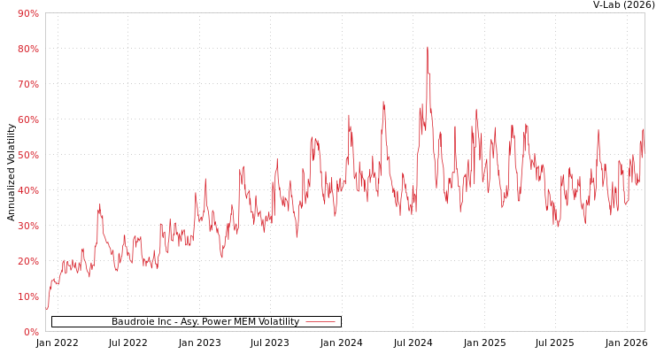 graph of Baudroie Inc APMEM